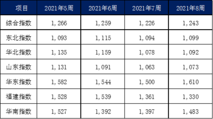 2月内贸集装箱市场走势,看这几大指标就够了